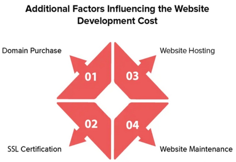 تكلفة تطوير الموقع